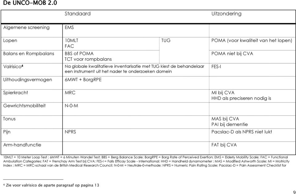 kiest de behandelaar een instrument uit het nader te onderzoeken domein 6MWT + BorgRPE POMA (voor kwaliteit van het lopen) POMA niet bij CVA FES-I Spierkracht MRC MI bij CVA HHD als preciseren nodig