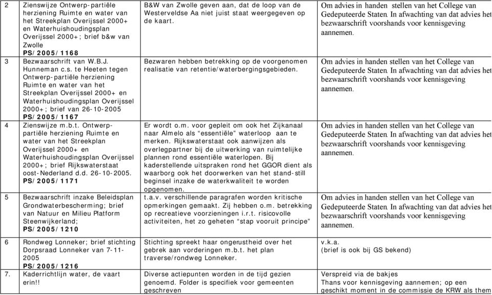 te Heeten tegen Ontwerp-partiële herziening Ruimte en water van het Streekplan Overijssel 2000+ en Waterhuishoudingsplan Overijssel 2000+; brief van 26-10-2005 PS/2005/1167 4 Zienswijze m.b.t. Ontwerppartiële herziening Ruimte en water van het Streekplan Overijssel 2000+ en Waterhuishoudingsplan Overijssel 2000+; brief Rijkswaterstaat oost-nederland d.