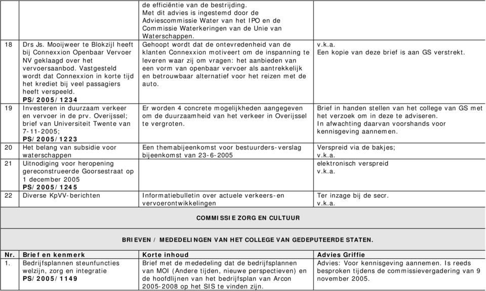 Overijssel; brief van Universiteit Twente van 7-11-2005; PS/2005/1223 20 Het belang van subsidie voor waterschappen 21 Uitnodiging voor heropening gereconstrueerde Goorsestraat op 1 december 2005