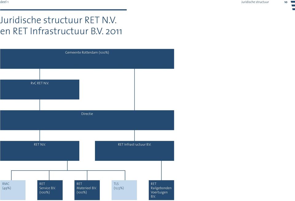 V. RET Infrastructuur B.V. RMC (49%) RET Service B.V. (100%) RET Materieel B.