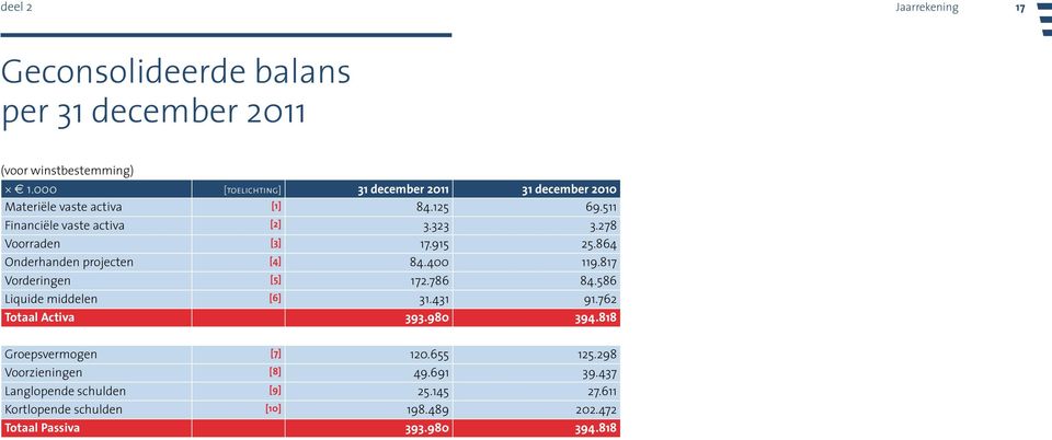 278 Voorraden [3] 17.915 25.864 Onderhanden projecten [4] 84.400 119.817 Vorderingen [5] 172.786 84.586 Liquide middelen [6] 31.431 91.
