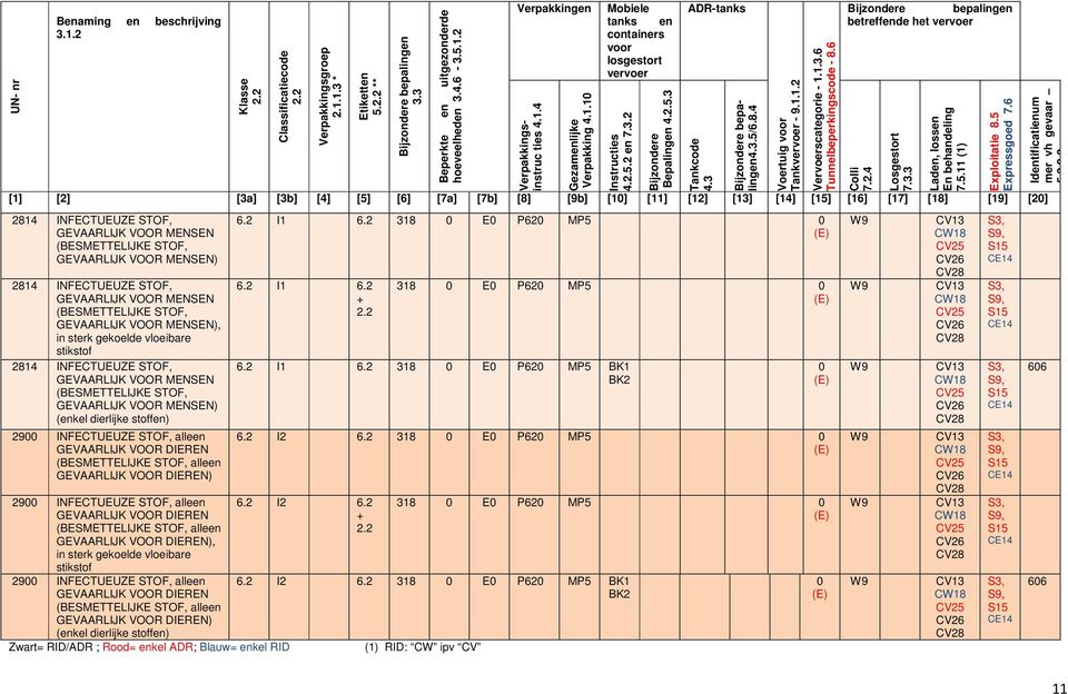 4 Voertuig voor Tankvervoer - 9.1.1.2 Vervoerscategorie - 1.1.3.6 Tunnelbeperkingscode - 8.