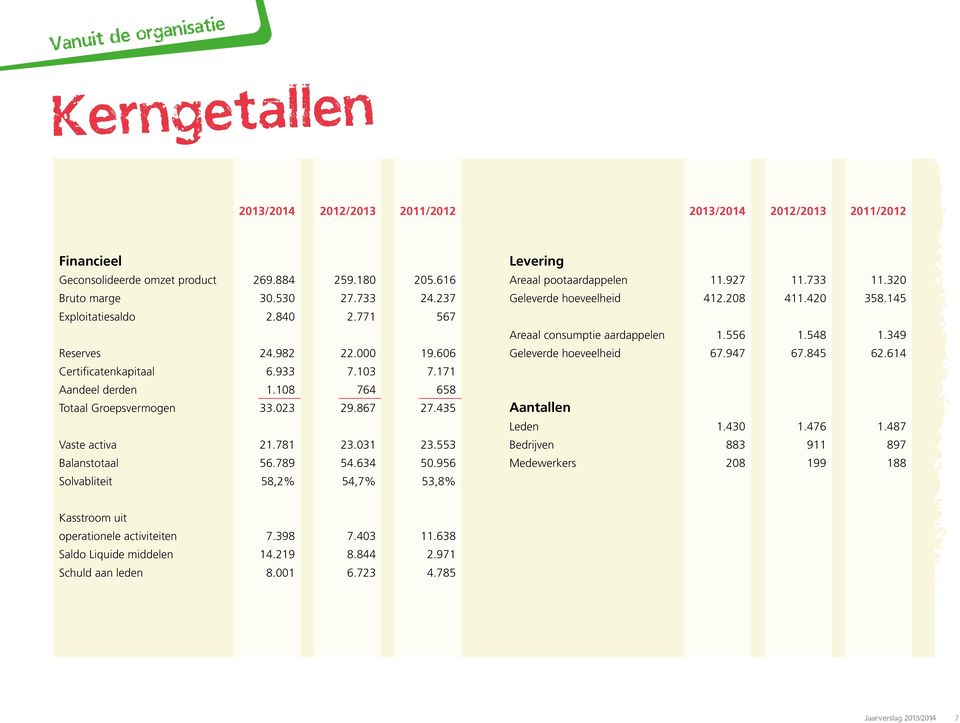 781 23.031 23.553 Balanstotaal 56.789 54.634 50.956 Solvabliteit 58,2% 54,7% 53,8% Levering Areaal pootaardappelen 11.927 11.733 11.320 Geleverde hoeveelheid 412.208 411.420 358.