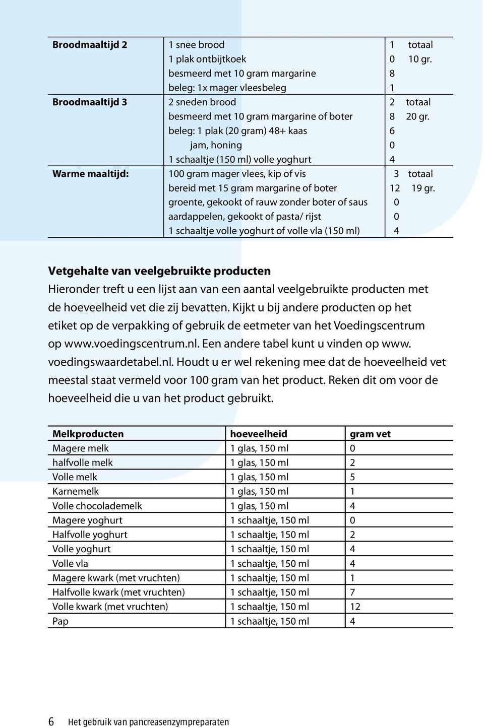 aardappelen, gekookt of pasta/ rijst 1 schaaltje volle yoghurt of volle vla (150 ml) 1 totaal 0 10 gr. 8 1 2 totaal 8 20 gr. 6 0 4 3 totaal 12 19 gr.