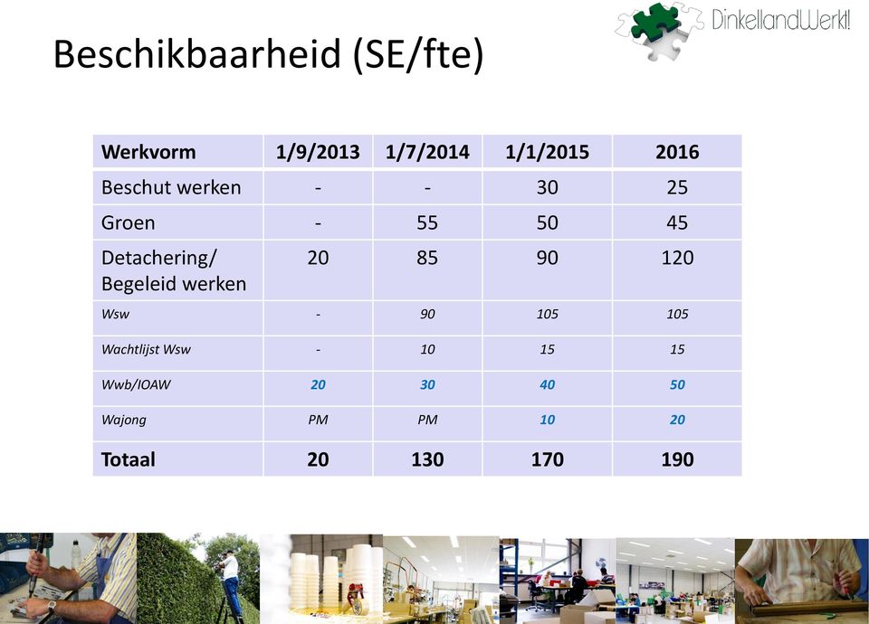 Begeleid werken 20 85 90 120 Wsw - 90 105 105 Wachtlijst Wsw -