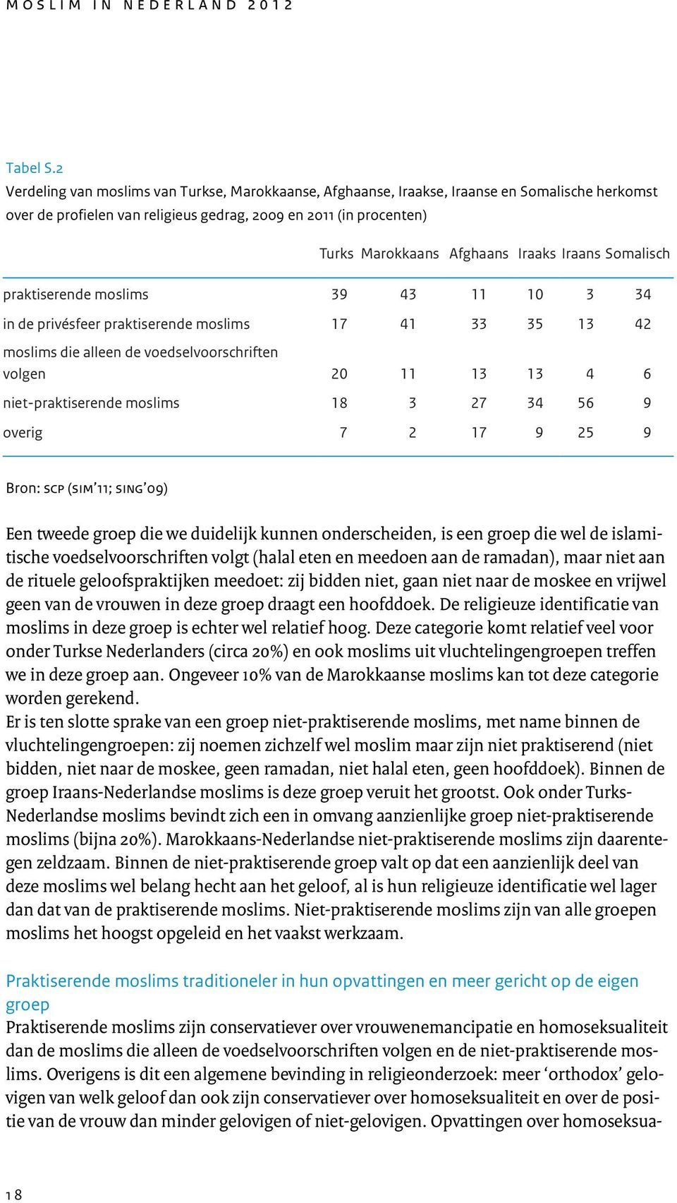 Iraaks Iraans Somalisch praktiserende moslims 39 43 11 10 3 34 in de privésfeer praktiserende moslims 17 41 33 35 13 42 moslims die alleen de voedselvoorschriften volgen 20 11 13 13 4 6