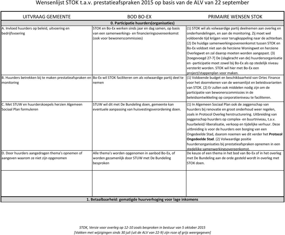 Participatie huurders(organisaties) STOK en Bo-Ex werken sinds jaar en dag samen, op basis van een samenwerkings- en financieringsovereenkomst (ook voor bewonerscommissies) Bo-Ex wil STOK faciliteren