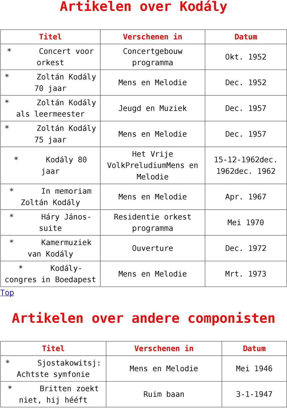 1957 * Kodály 80 jaar Het Vrije VolkPreludiumMens en Melodie 15-12-1962dec. 1962dec. 1962 * In memoriam Zoltán Kodály Mens en Melodie Apr.