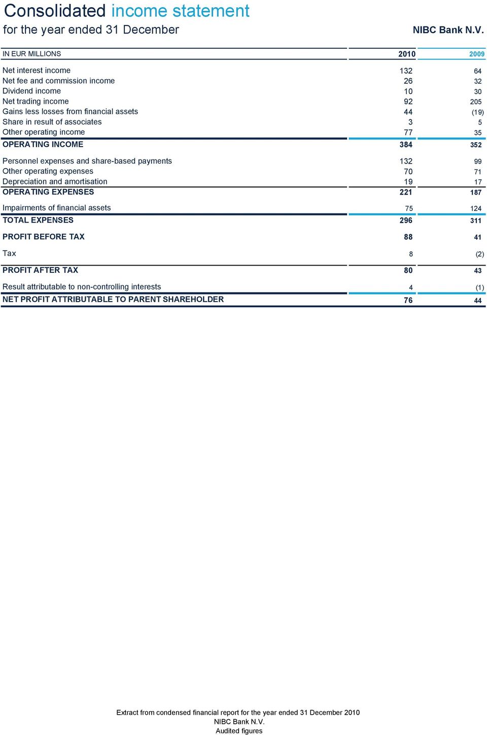 operating expenses 70 71 Depreciation and amortisation 19 17 OPERATING EXPENSES 221 187 Impairments of financial assets 75 124 TOTAL EXPENSES 296 311 PROFIT BEFORE TAX 88 41 Tax 8 (2) PROFIT AFTER