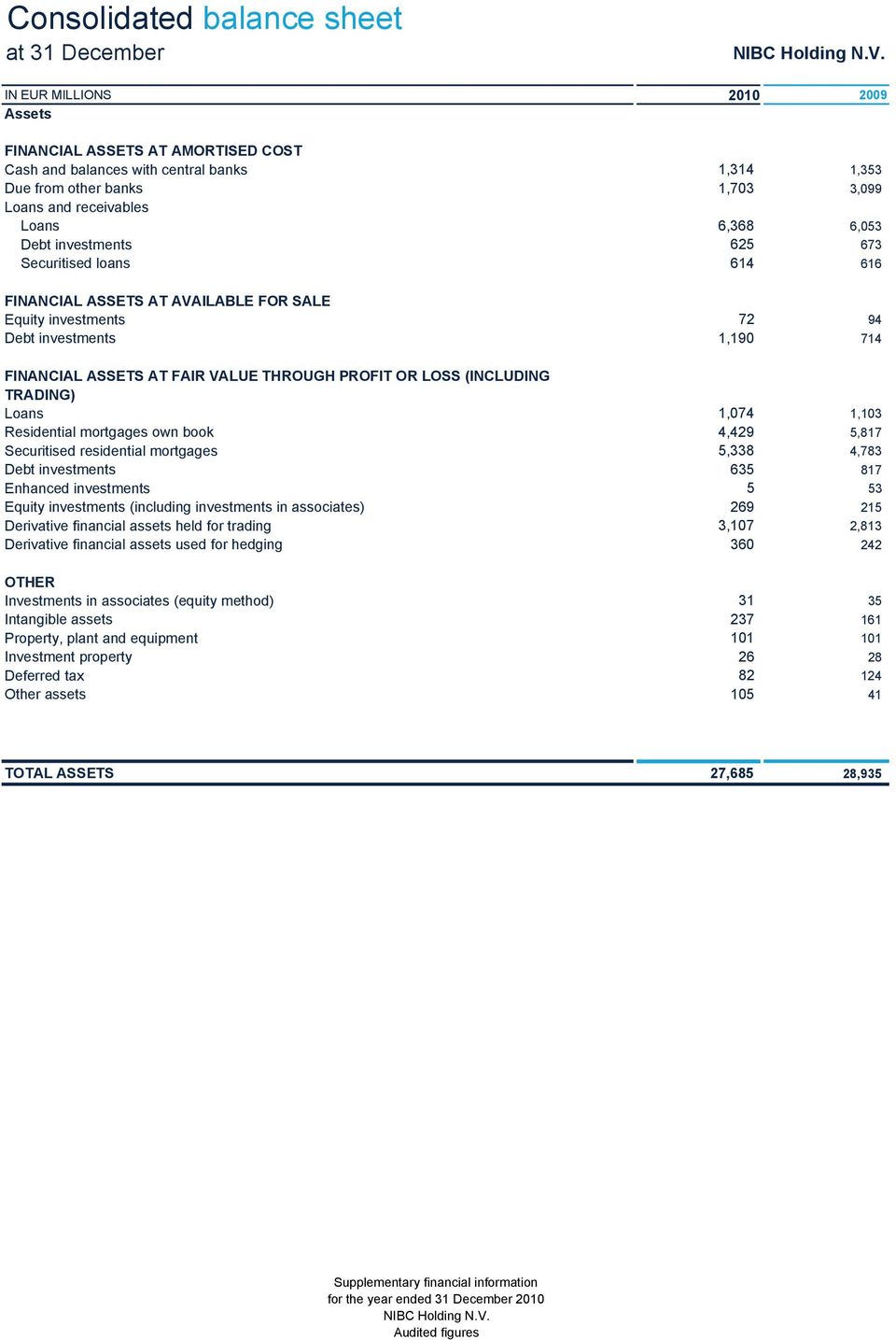 investments 625 673 Securitised loans 614 616 FINANCIAL ASSETS AT AVAILABLE FOR SALE Equity investments 72 94 Debt investments 1,190 714 FINANCIAL ASSETS AT FAIR VALUE THROUGH PROFIT OR LOSS