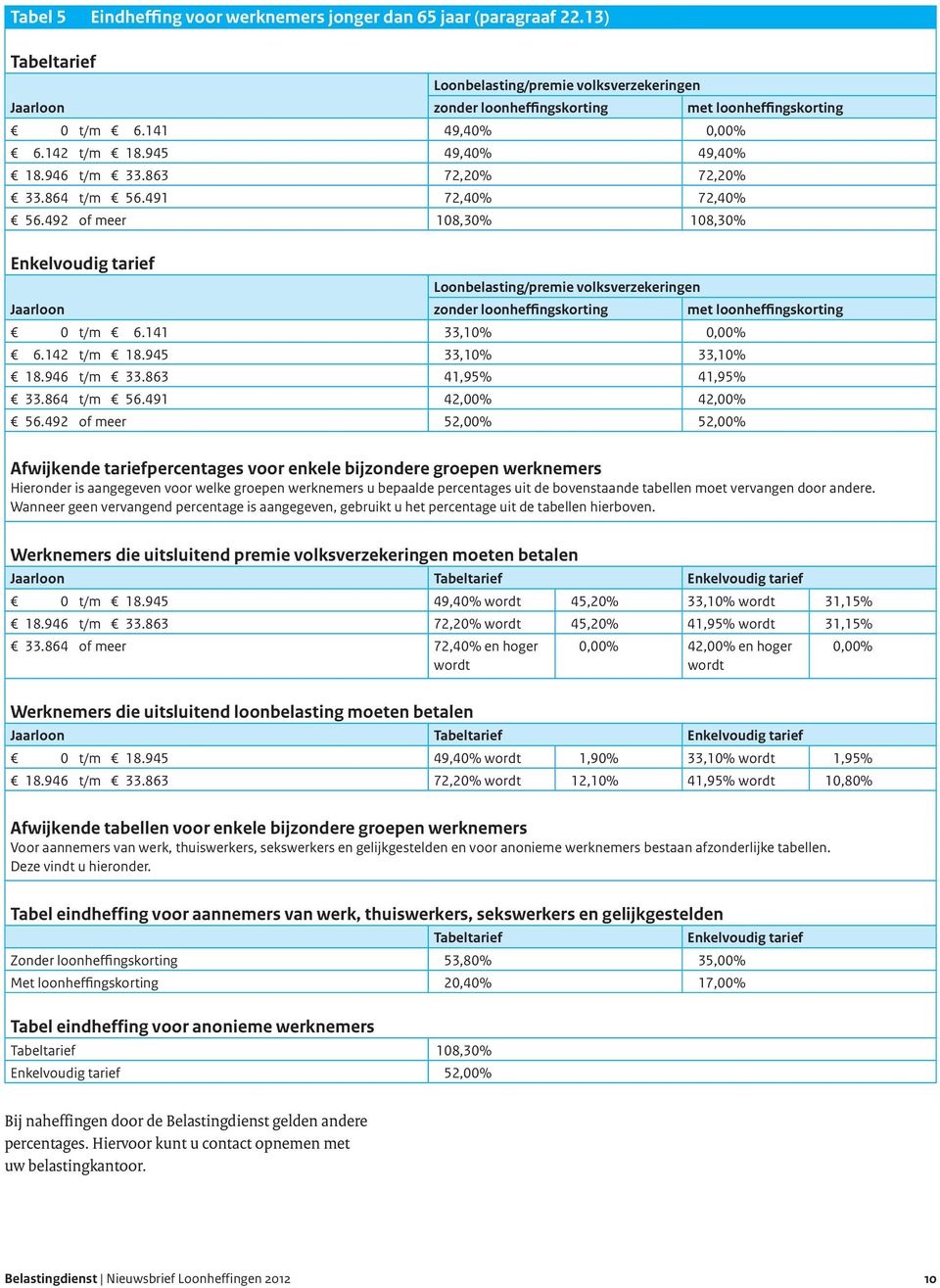 492 of meer 108,30% 108,30% Enkelvoudig tarief Loonbelasting/premie volksverzekeringen Jaarloon zonder loonheffingskorting met loonheffingskorting 0 t/m 6.141 33,10% 0,00% 6.142 t/m 18.