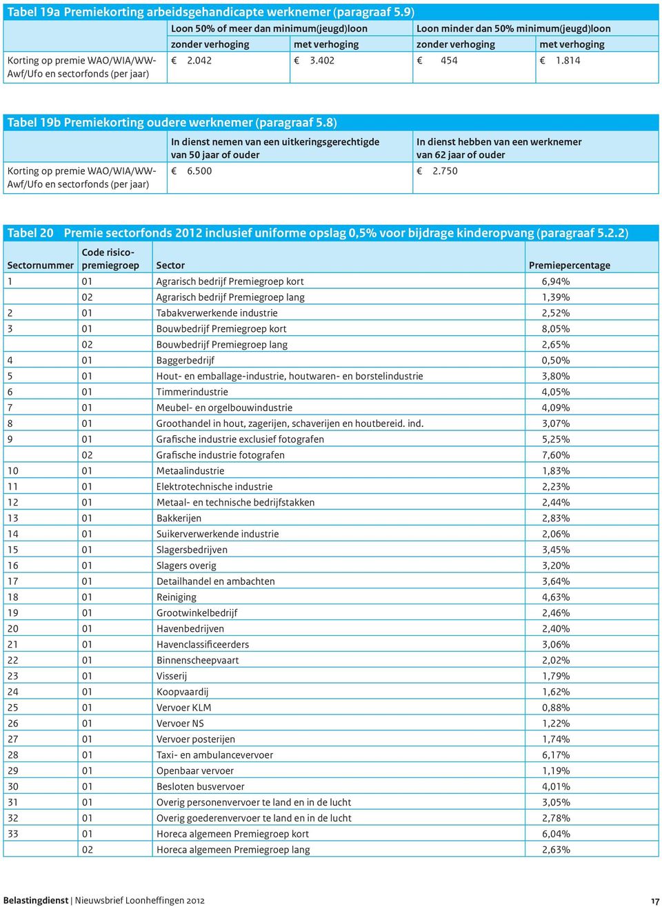 verhoging 2.042 3.402 454 1.814 Tabel 19b Premiekorting oudere werknemer (paragraaf 5.