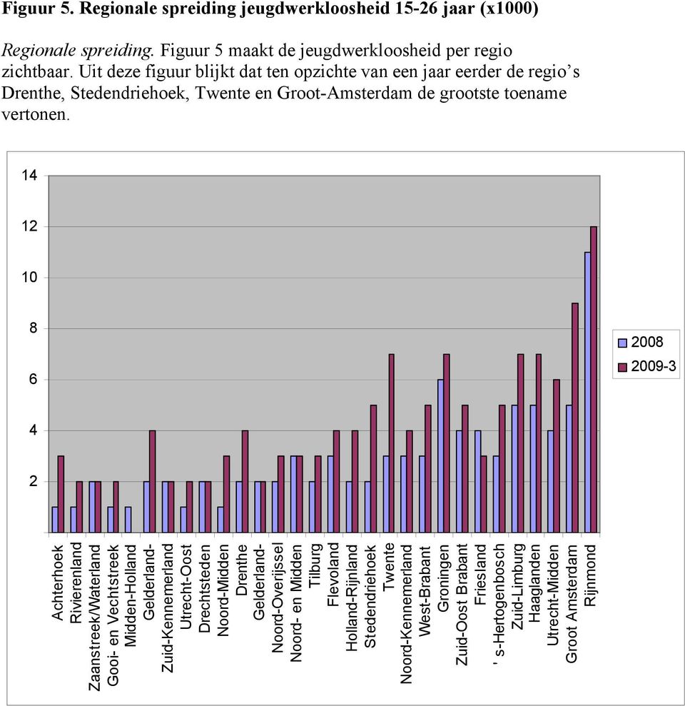 14 12 10 8 6 2008 2009-3 4 2 Achterhoek Rivierenland Zaanstreek/Waterland Gooi- en Vechtstreek Midden-Holland Gelderland- Zuid-Kennemerland Utrecht-Oost Drechtsteden Noord-Midden