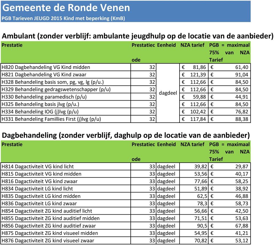 ) 32 112,66 84,50 H329 Behandeling gedragswetenschapper (p/u) 32 112,66 84,50 dagdeel H330 Behandeling paramedisch (p/u) 32 59,88 44,91 H325 Behandeling basis jlvg (p/u.