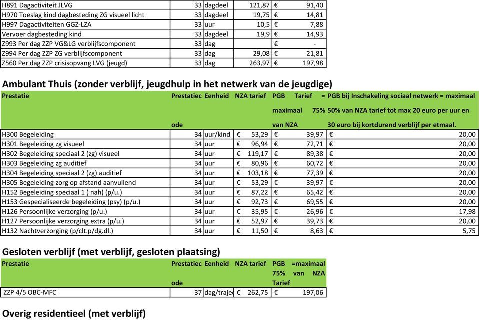 (zonder verblijf, jeugdhulp in het netwerk van de jeugdige) c Eenheid NZA tarief PGB = PGB bij Inschakeling sociaal netwerk = maximaal maximaal 75% 50% van NZA tarief tot max 20 euro per en van NZA