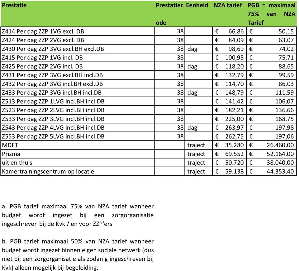 bh excl.db 38 114,70 86,03 Z433 Per dag ZZP 3VG incl.bh incl.db 38 dag 148,79 111,59 Z513 Per dag ZZP 1LVG incl.bh incl.db 38 141,42 106,07 Z523 Per dag ZZP 2LVG incl.bh incl.db 38 182,21 136,66 Z533 Per dag ZZP 3LVG incl.