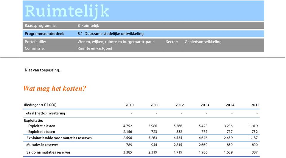 366 5.423 3.236 1.919 - Exploitatiebaten 2.156 723 832 777 777 732 Exploitatiesaldo voor mutaties reserves 2.596 3.263 4.