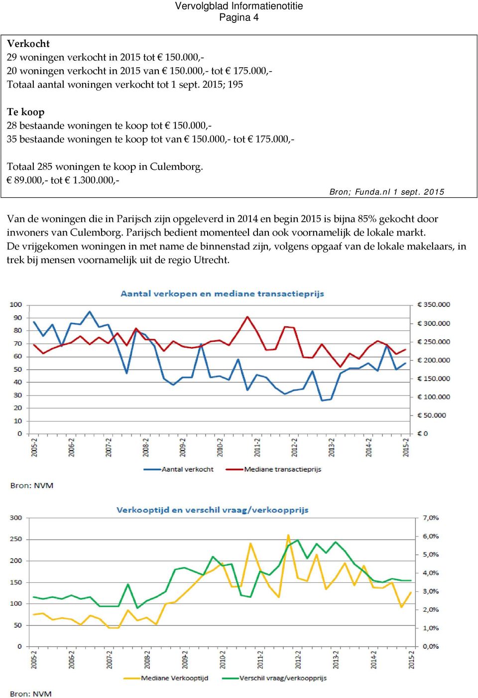 000, Totaal 285 woningen te koop in Culemborg. 89.000, tot 1.300.000, Bron; Funda.nl 1 sept.