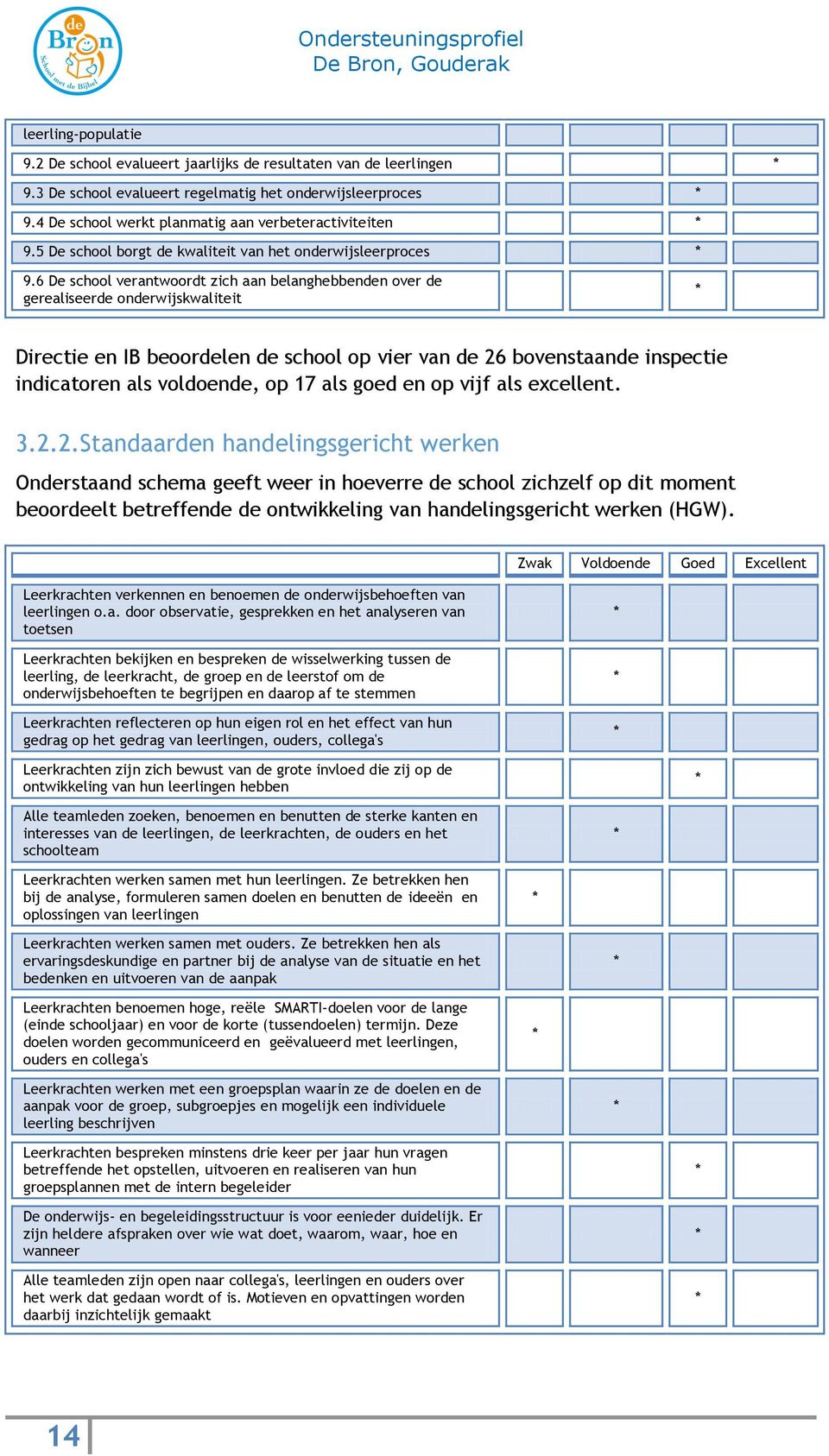 6 De school verantwoordt zich aan belanghebbenden over de gerealiseerde onderwijskwaliteit Directie en IB beoordelen de school op vier van de 26 bovenstaande inspectie indicatoren als voldoende, op