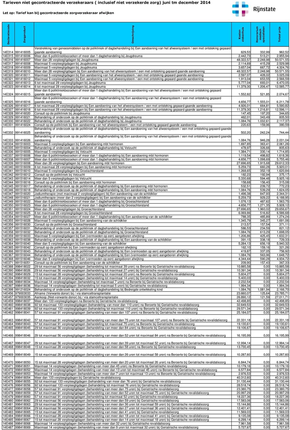 571,55 14E317 991416008 Maximaal 5 verpleegligdagen bij Jeugdreuma 2.114,69 415,29 2.529,98 14E318 991416009 Maximaal 5 verpleegligdagen bij Jeugdreuma 3.657,04 667,72 4.