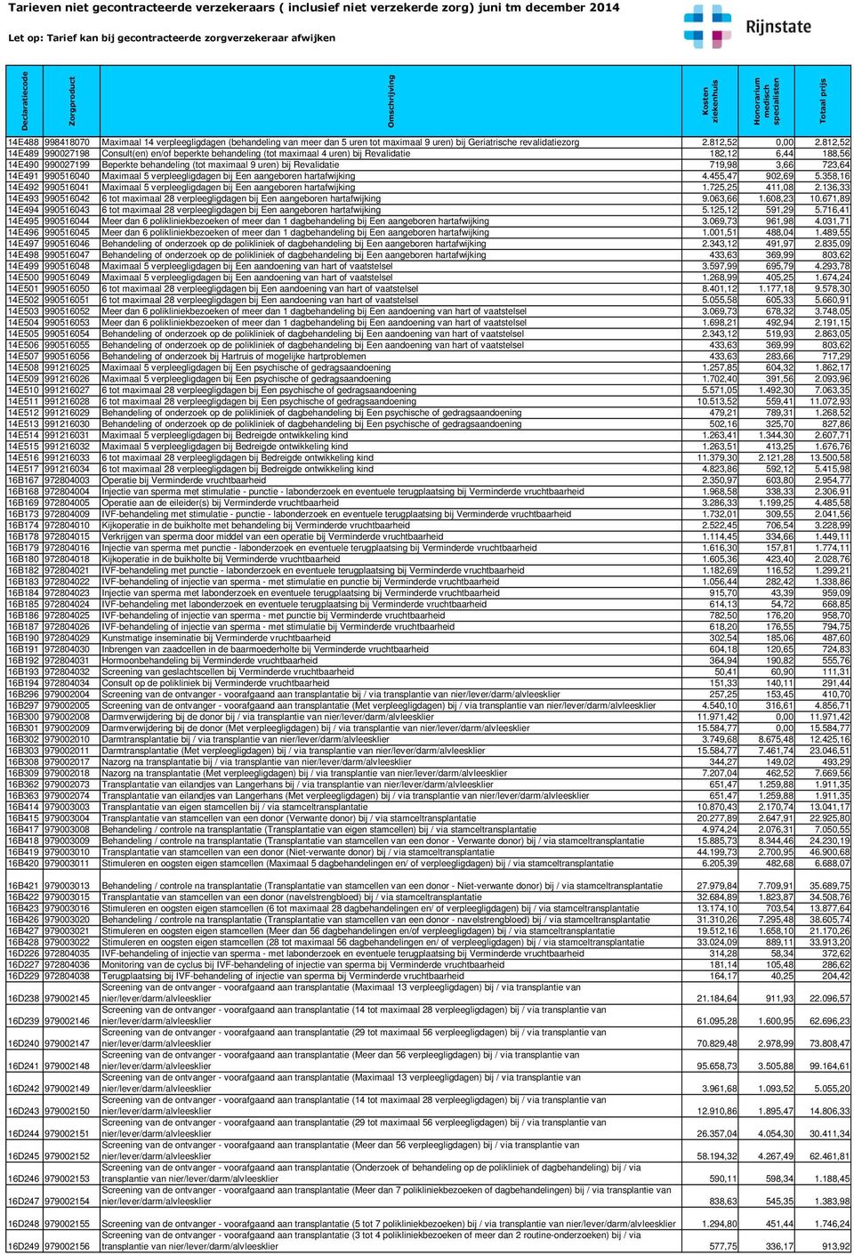 719,98 3,66 723,64 14E491 990516040 Maximaal 5 verpleegligdagen bij Een aangeboren hartafwijking 4.455,47 902,69 5.