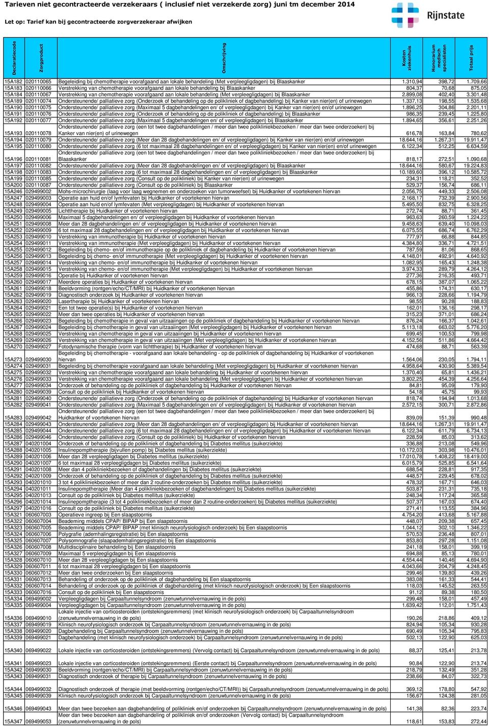 behandeling (Met verpleegligdagen) bij Blaaskanker 2.899,08 402,40 3.