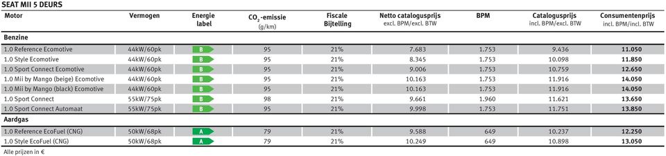 753 10.759 12.650 1.0 Mii by Mango (beige) Ecomotive 44kW/60pk 95 21% 10.163 1.753 11.916 14.050 1.0 Mii by Mango (black) Ecomotive 44kW/60pk 95 21% 10.163 1.753 11.916 14.050 1.0 Sport Connect 55kW/75pk 98 21% 9.
