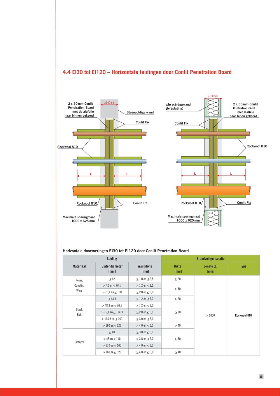 625 mm Horizontale doorvoeringen EI30 tot EI120 door Conlit Penetration Board Leiding Brandveilige isolatie Materiaal Buitendiameter Wanddikte Dikte Lengte (L) Type Koper, Copatin, Wicu < 42 > 1,0 en