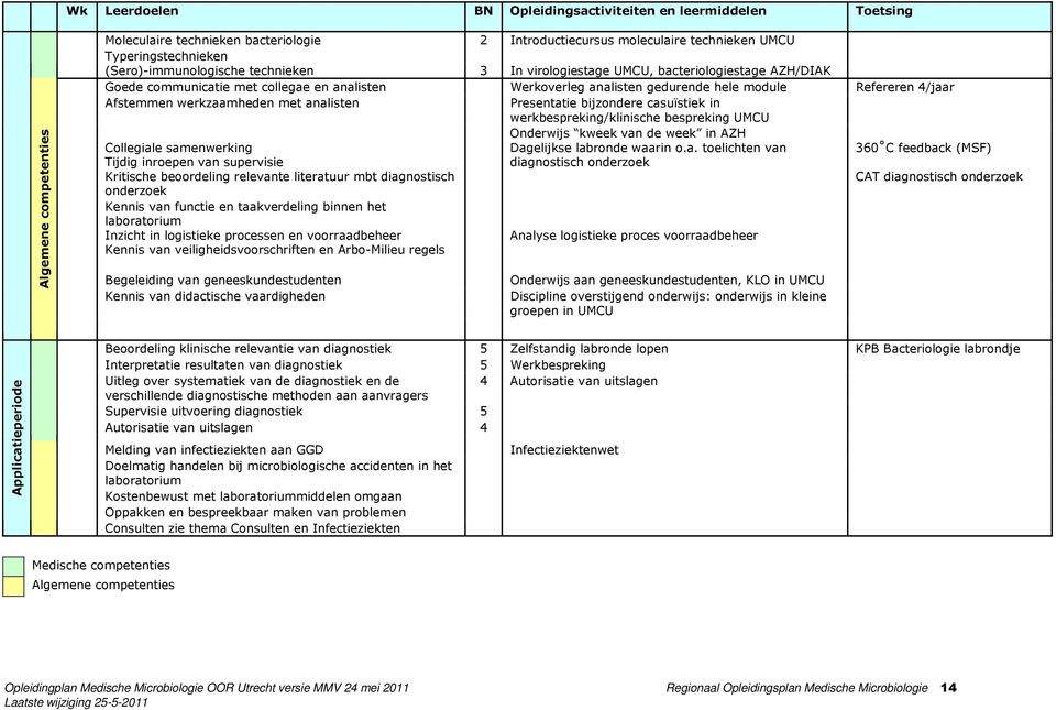 Afstemmen werkzaamheden met analisten Presentatie bijzondere casuïstiek in werkbespreking/klinische bespreking UMCU Collegiale samenwerking Tijdig inroepen van supervisie Kritische beoordeling