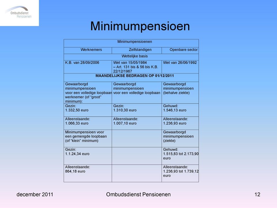 22/12/1967 MAANDELIJKSE BEDRAGEN OP 01/12/2011 Gewaarborgd minimumpensioen voor een volledige loopbaan werknemer (of groot minimum): Gezin: 1.