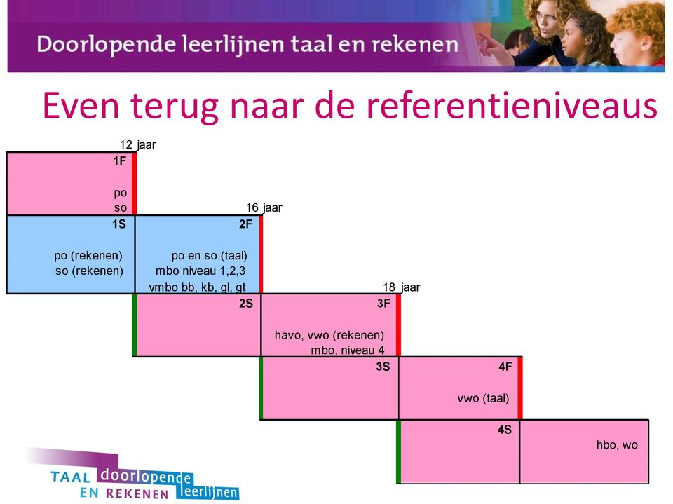 1,2,3 vmbo bb, kb, gl, gt 2S 16 jaar 2F 18 jaar 3F