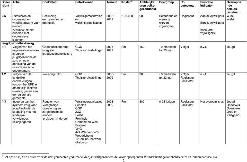 1 Volgen van het regionaal onderzoek integrale jeugdgezondheidszorg en naar aanleiding van de uitkomsten actie ondernemen. 4.