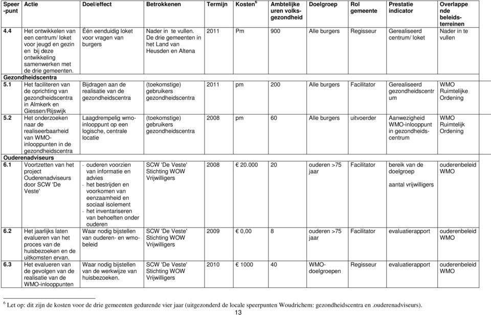 1 Het faciliteren van de oprichting van gezondheidscentra in Almkerk en Giessen/Rijswijk 5.2 Het onderzoeken naar de realiseerbaarheid van WMOinlooppunten in de gezondheidscentra Ouderenadviseurs 6.