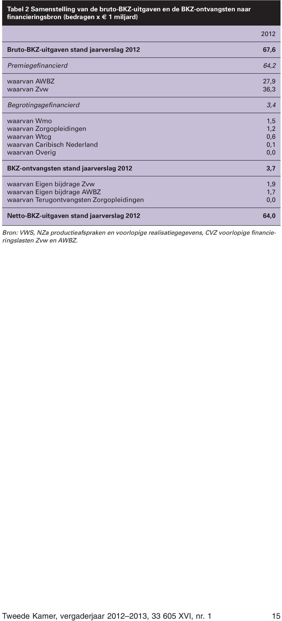 waarvan Overig 0,0 BKZ-ontvangsten stand jaarverslag 2012 3,7 waarvan Eigen bijdrage Zvw 1,9 waarvan Eigen bijdrage AWBZ 1,7 waarvan Terugontvangsten Zorgopleidingen 0,0