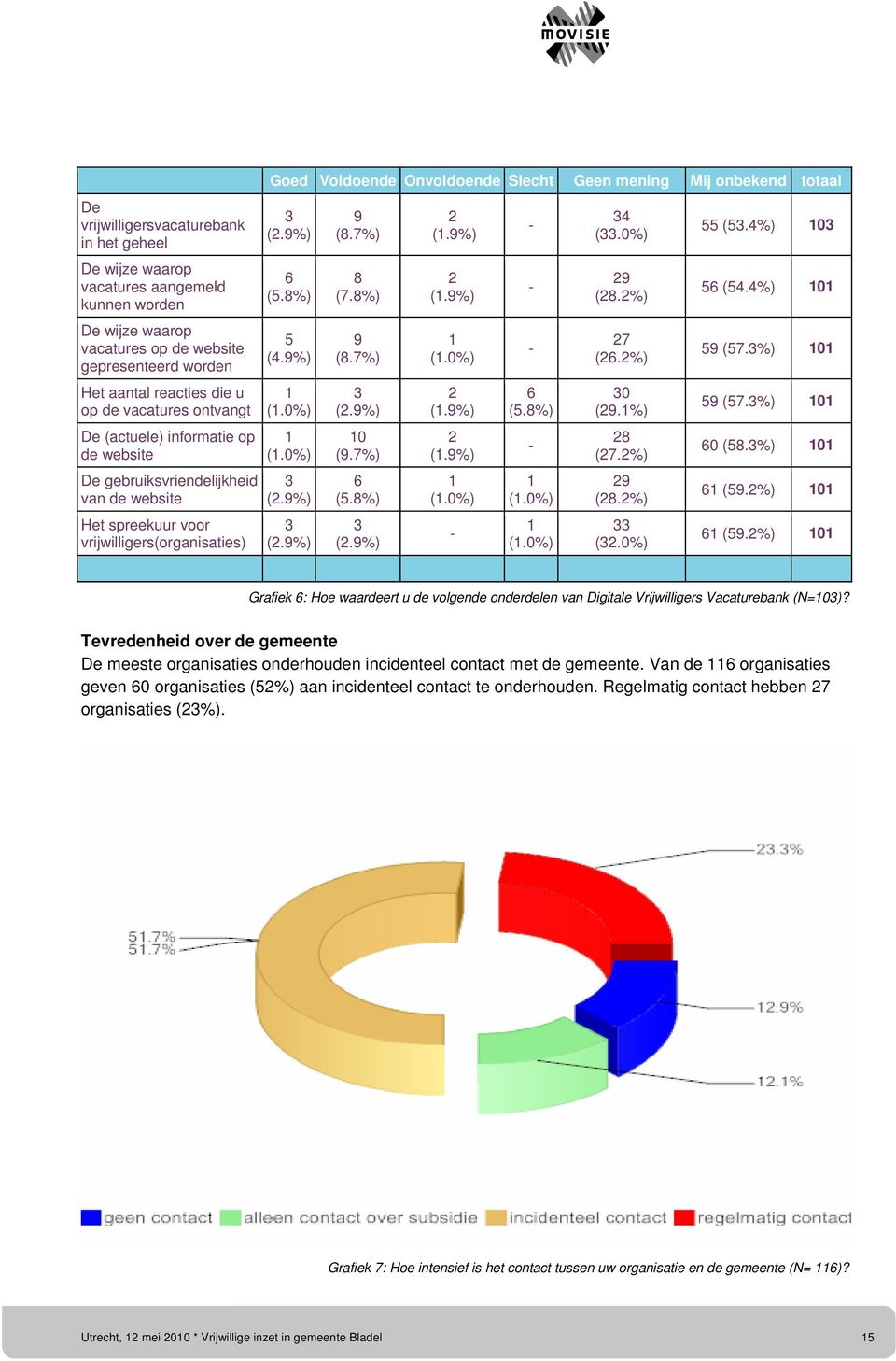 totaal 3 (2.9%) 6 (5.8%) 5 (4.9%) 1 (1.0%) 1 (1.0%) 3 (2.9%) 3 (2.9%) 9 (8.7%) 8 (7.8%) 9 (8.7%) 3 (2.9%) 10 (9.7%) 6 (5.8%) 3 (2.9%) 2 (1.9%) 2 (1.9%) 1 (1.0%) 2 (1.9%) 2 (1.9%) 1 (1.0%) - - - - 6 (5.