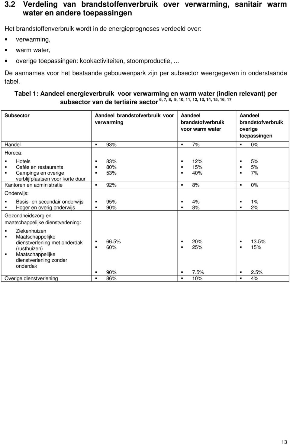 Tabel 1: Aandeel energieverbruik voor verwarming en warm water (indien relevant) per 6, 7, 8, 9, 10, 11, 12, 13, 14, 15, 16, 17 subsector van de tertiaire sector Subsector Aandeel brandstofverbruik