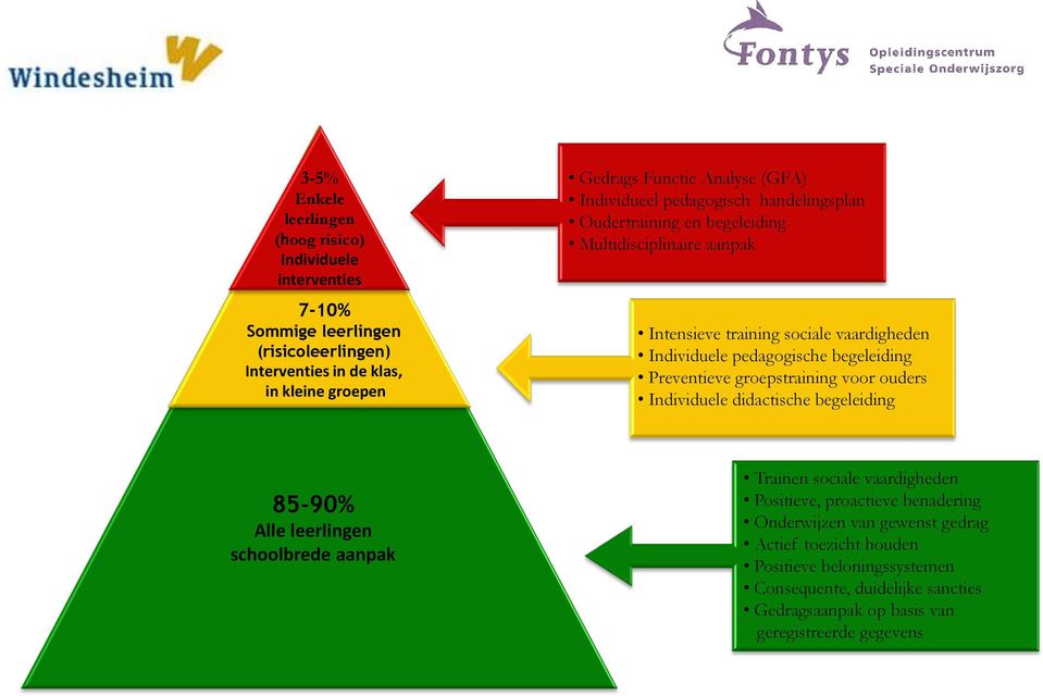 begeleiding Preventieve groepstraining voor ouders Individuele didactische begeleiding 85-90% Alle leerlingen schoolbrede aanpak Trainen sociale vaardigheden Positieve,