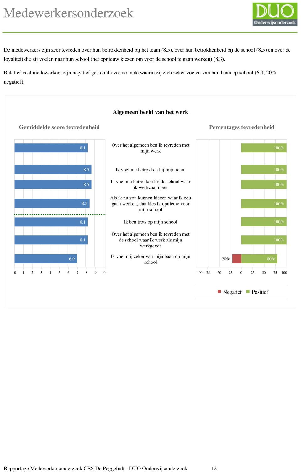 Relatief veel medewerkers zijn negatief gestemd over de mate waarin zij zich zeker voelen van hun baan op school (6.9; 20% negatief).
