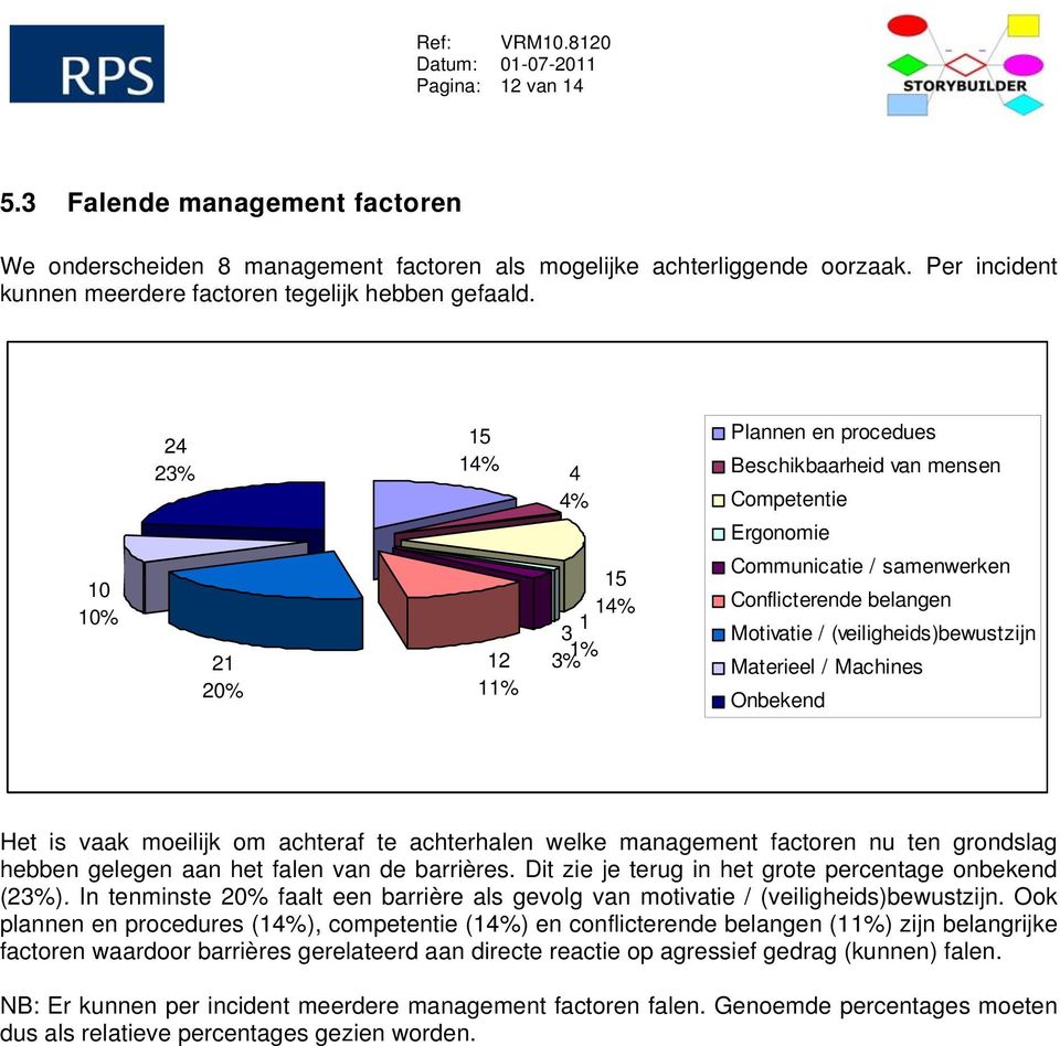 (veiligheids)bewustzijn Materieel / Machines Onbekend Het is vaak moeilijk om achteraf te achterhalen welke management factoren nu ten grondslag hebben gelegen aan het falen van de barrières.