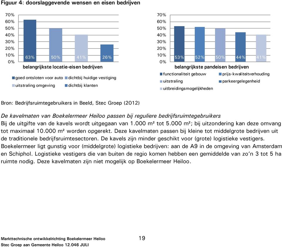 parkeergelegenheid uitbreidingsmogelijkheden Bron: Bedrijfsruimtegebruikers in Beeld, Stec Groep (2012) De kavelmaten van Boekelermeer Heiloo passen bij reguliere bedrijfsruimtegebruikers Bij de