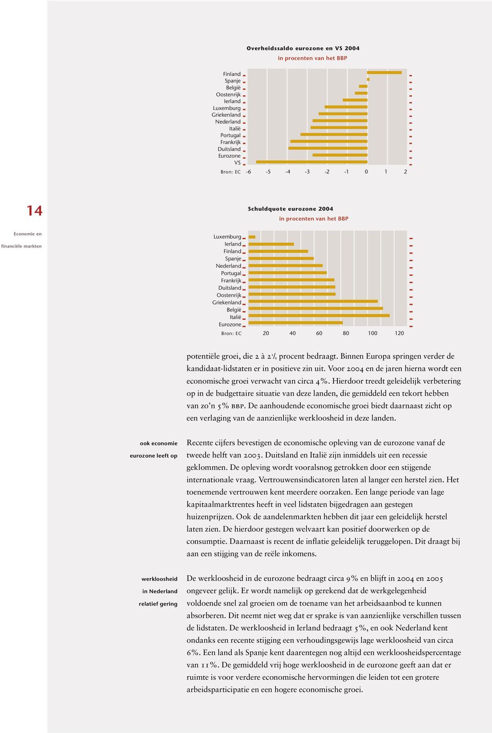 Italië Eurozone Bron: EC 20 40 60 80 100 120 potentiële groei, die 2 à 2 1 /4 procent bedraagt. Binnen Europa springen verder de kandidaat-lidstaten er in positieve zin uit.