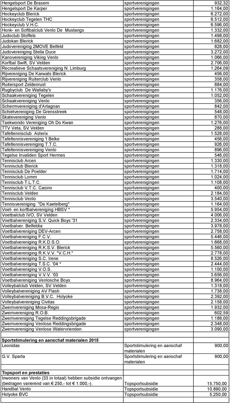 682,00 Judovereniging 2MOVE Belfeld sportverenigingen 828,00 Judovereniging Stella Duce sportverenigingen 3.272,00 Kanovereniging Viking Venlo sportverenigingen 1.