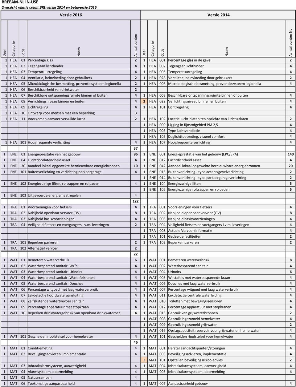 05 Microbiologische besmetting, preventiesysteem legionella 2 1 HEA 006 Microbiologische besmetting, preventiesysteem legionella 4 1 HEA 06 Beschikbaarheid van drinkwater 2 1 HEA 07 Beschikbare