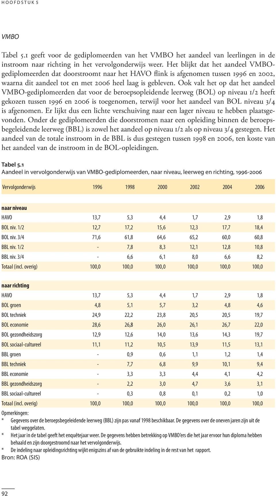 Ook valt het op dat het aandeel VMBO-gediplomeerden dat voor de beroepsopleidende leerweg (BOL) op niveau 1/2 heeft gekozen tussen 1996 en 2006 is toegenomen, terwijl voor het aandeel van BOL niveau