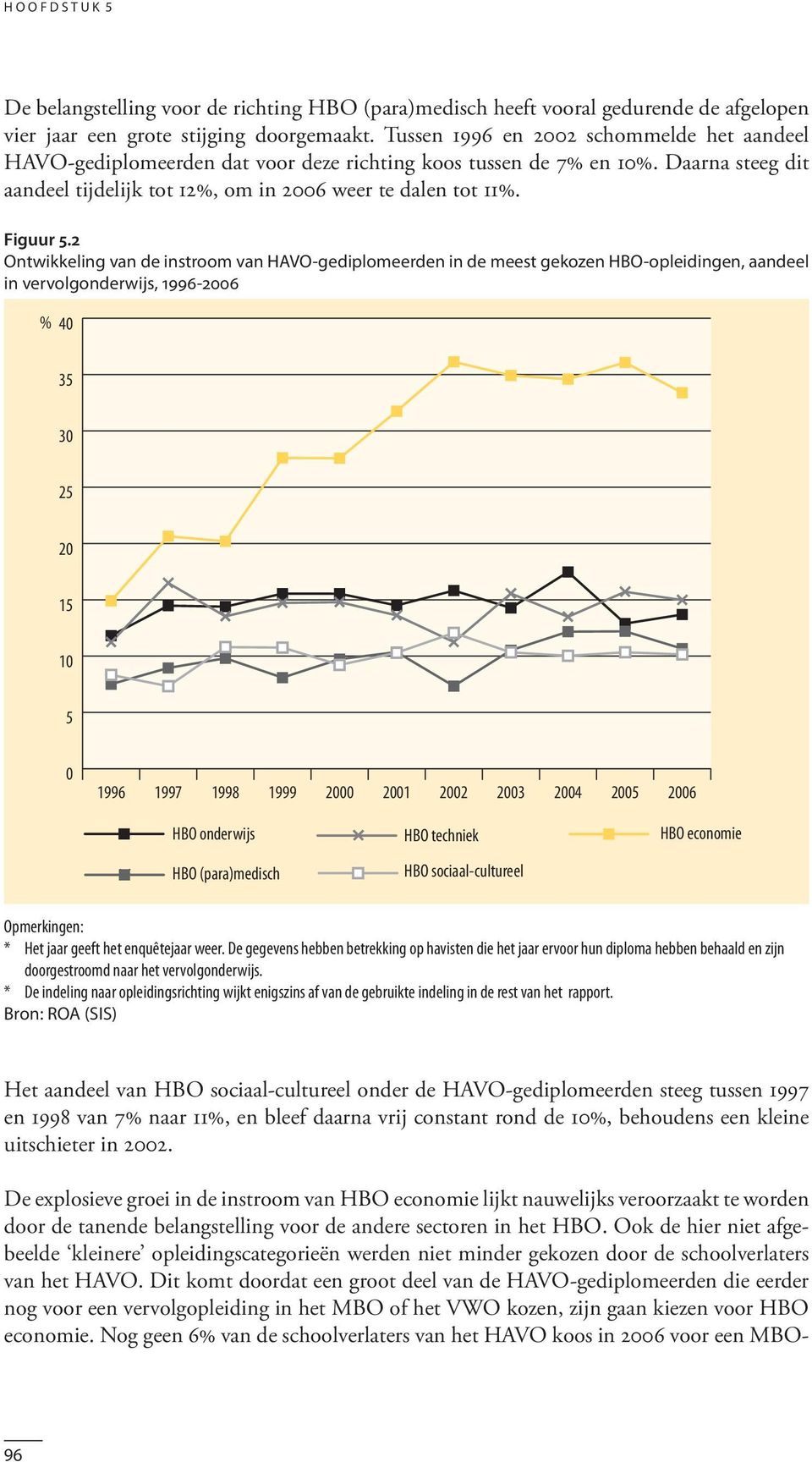 2 Ontwikkeling van de instroom van HAVO-gediplomeerden in de meest gekozen HBO-opleidingen, aandeel in vervolgonderwijs, 1996-2006 % 40 35 30 25 20 15 10 5 0 1996 1997 1998 1999 2000 2001 2002 2003