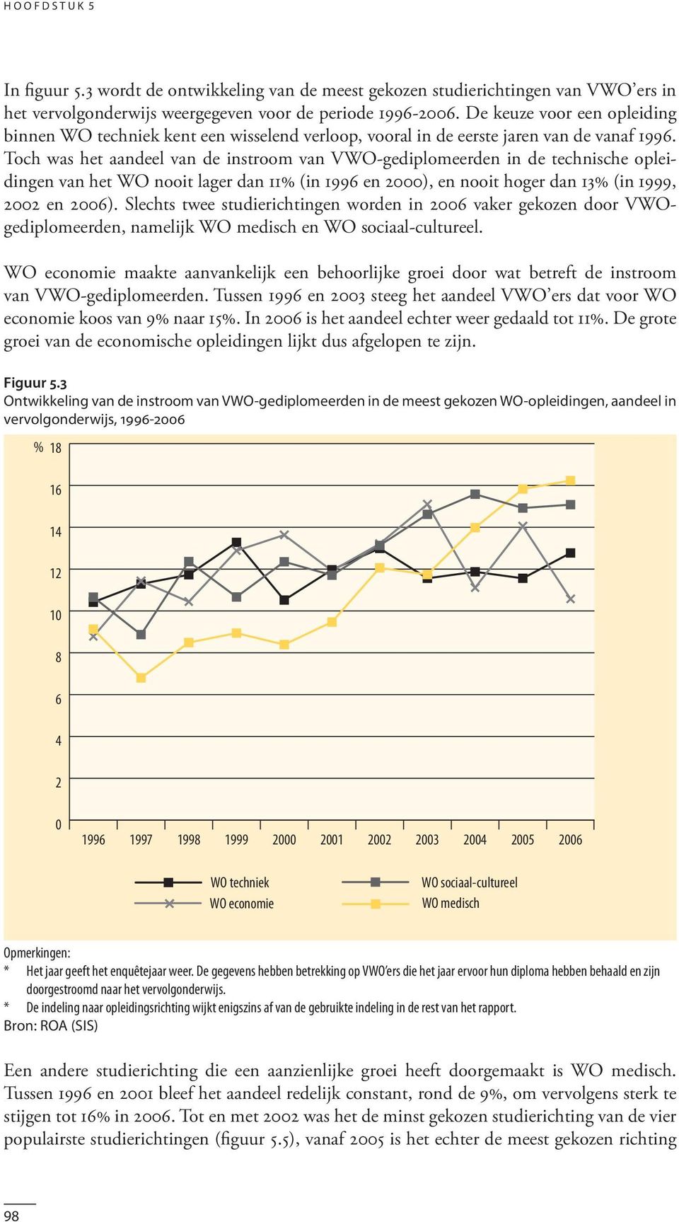 Toch was het aandeel van de instroom van VWO-gediplomeerden in de technische opleidingen van het WO nooit lager dan 11% (in 1996 en 2000), en nooit hoger dan 13% (in 1999, 2002 en 2006).