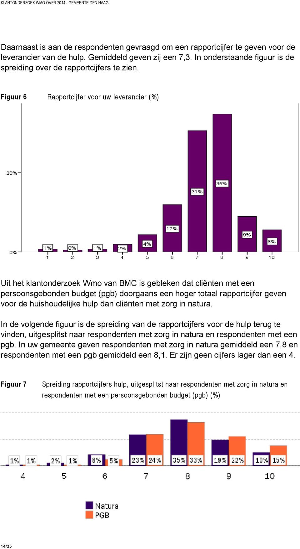 Figuur 6 Rapportcijfer voor uw leverancier (%) Uit het klantonderzoek Wmo van BMC is gebleken dat cliënten met een persoonsgebonden budget (pgb) doorgaans een hoger totaal rapportcijfer geven voor de