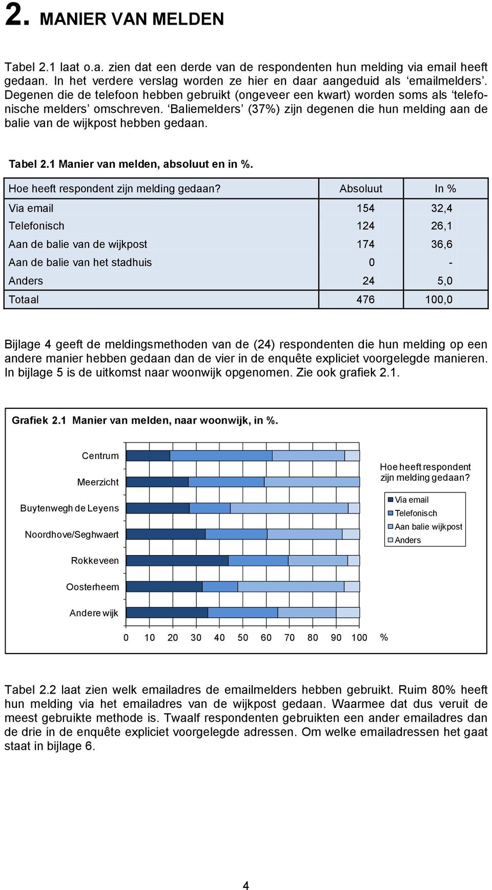 Baliemelders (37%) zijn degenen die hun melding aan de balie van de wijkpost hebben gedaan. Tabel 2.1 Manier van melden, absoluut en in %. Hoe heeft respondent zijn melding gedaan?