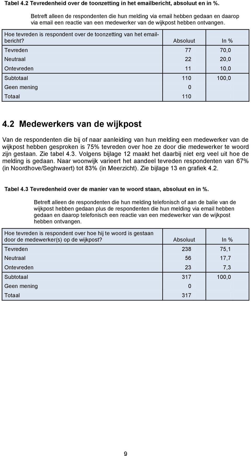 Hoe tevreden is respondent over de toonzetting van het emailbericht? Absoluut In % Tevreden 77 70,0 Neutraal 22 20,0 Ontevreden 11 10,0 Subtotaal 110 100,0 Geen mening 0 Totaal 110 4.