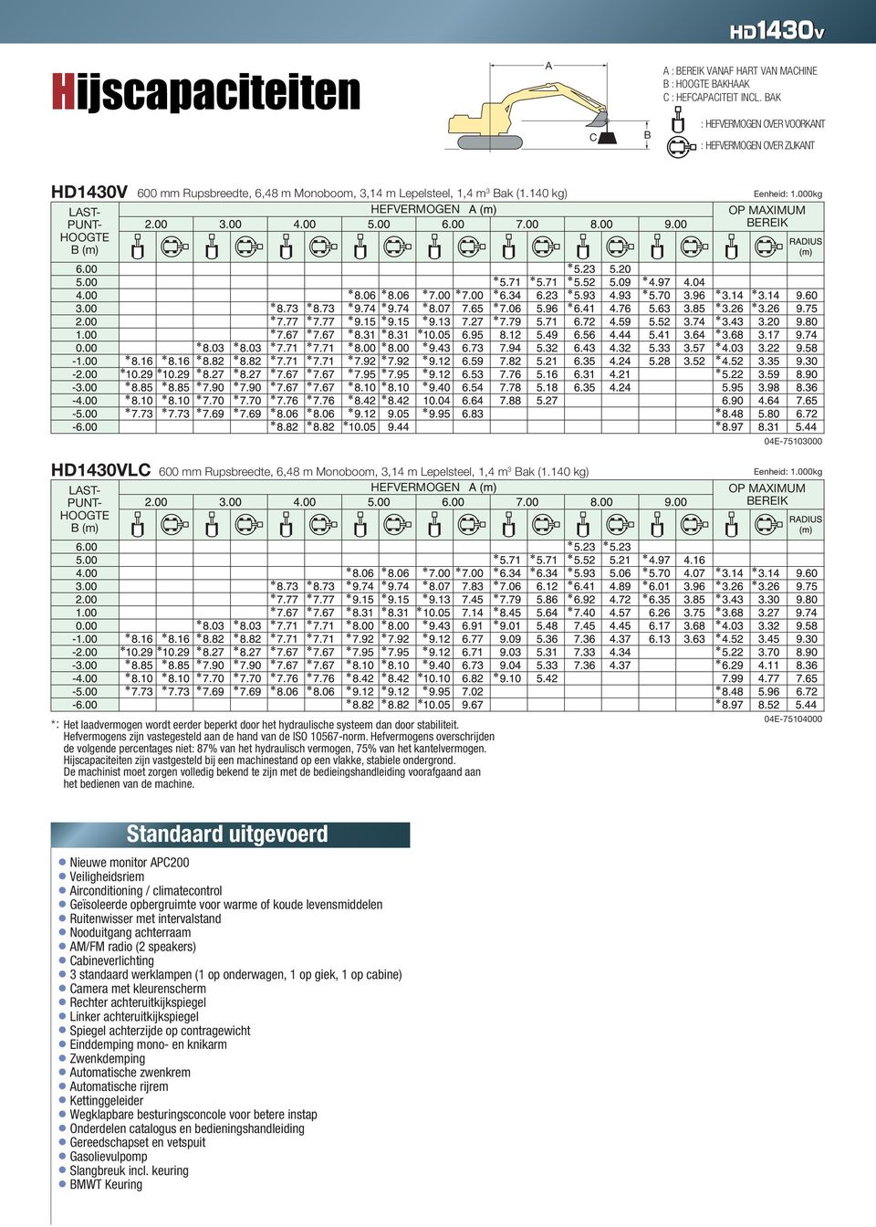 Monoboom, 3,14 m Lepelsteel, 1,4 m 3 Bak (1140 kg) HEFVERMOGEN Eenheid: 1000kg OP MAXIMUM BEREIK *: Het laadvermogen wordt eerder beperkt door het hydraulische systeem dan door stabiliteit